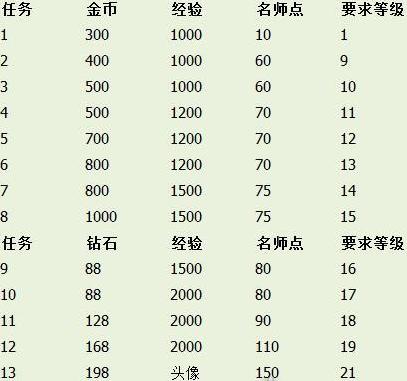 王者荣耀学校攻略_王者学院-第1张图片-汇壹游戏