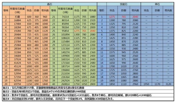  乱世王者荣耀升星攻略，乱世王者升星碎片数量