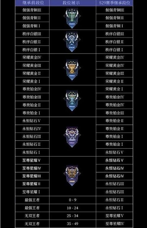 王者荣耀段位重置攻略图_王者段位重置表-第3张图片-汇壹游戏 王者荣耀段位重置攻略图_王者段位重置表-第3张图片-汇壹游戏