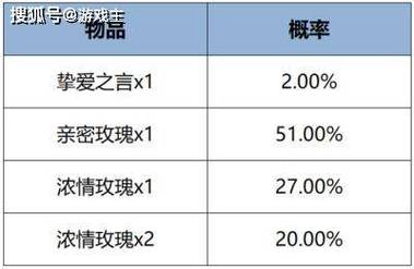  浪漫打卡活动王者荣耀攻略，王者浪漫三月活动-第1张图片-汇壹游戏