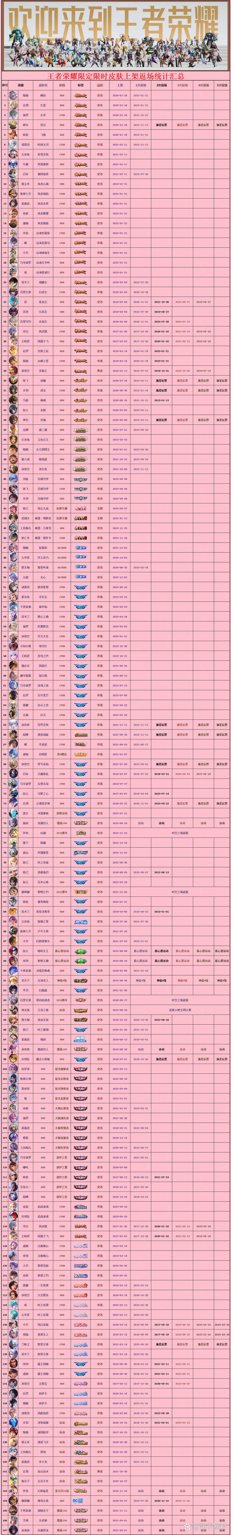 王者荣耀520返场攻略，王者520会返厂皮肤吗？-第1张图片-汇壹游戏