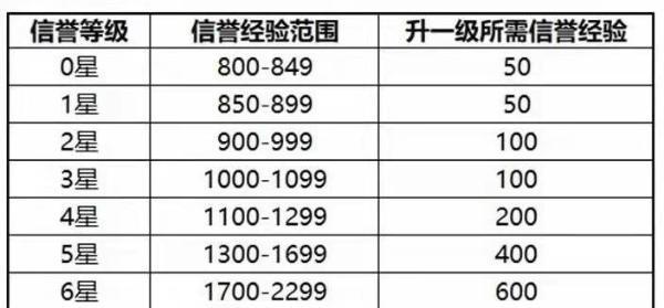 王者荣耀1级升级攻略,王者荣耀从1级到15级?-第1张图片-汇壹游戏 王者荣耀1级升级攻略,王者荣耀从1级到15级?-第1张图片-汇壹游戏