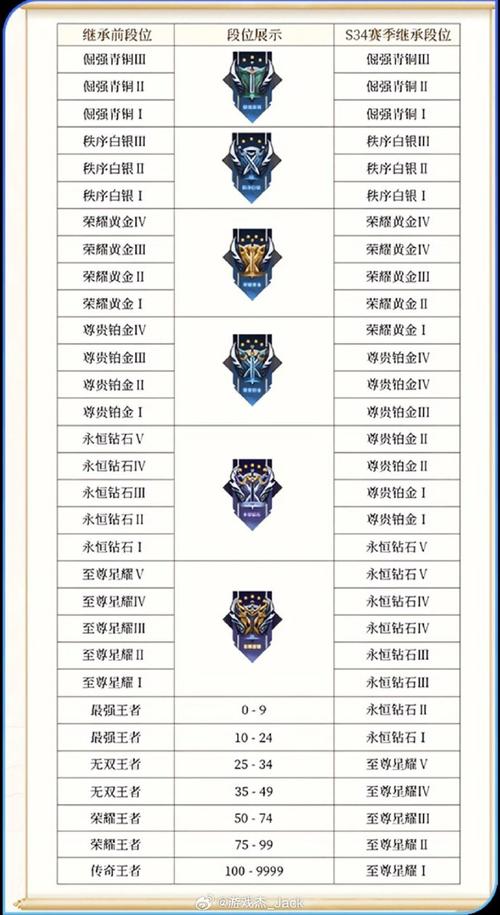 王者荣耀等级成就攻略，王者荣耀成就等级奖励？